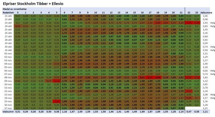 Heatmap som visar elpriser per timme i Stockholm med Tibber och Ellevio, färgkodat från grönt (lågt pris) till rött (högt pris).
