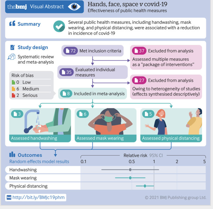 Infografik som sammanfattar en studie om effekten av handtvätt, munskydd och social distansering på COVID-19-smittspridning.