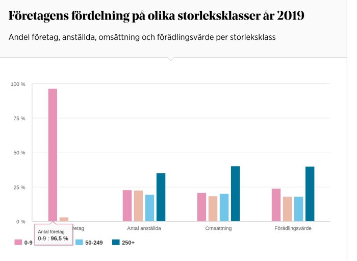 Diagram över företagens storleksfördelning i Sverige år 2019 med procentandelar för antal företag, anställda, omsättning och förädlingsvärde.