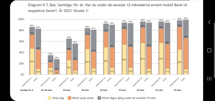 Diagram som visar användningen av mobilt Bank-ID och Swish bland svenskar efter åldersgrupp under 2021, med frekventa användare i mörkgrått.
