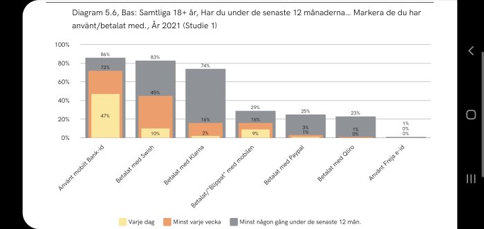 Diagram visar användning av mobilt BankID, Swish, Klarna, mobilen, Paypal, Qliro och Freja eID det senaste året.