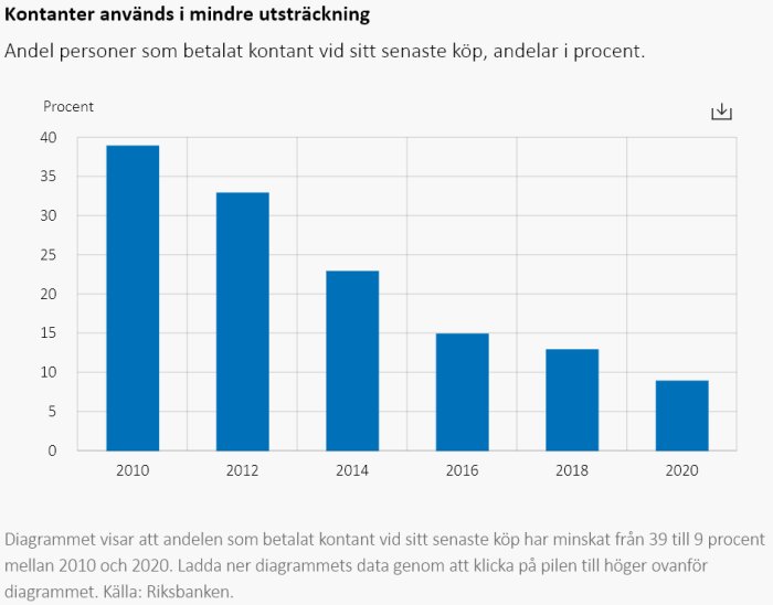 Stapeldiagram som visar minskad användning av kontanter i Sverige mellan 2010 och 2020.