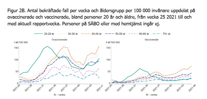 Graf som visar antal bekräftade COVID-19 fall per vecka och åldersgrupp hos vaccinerade och ovaccinerade.