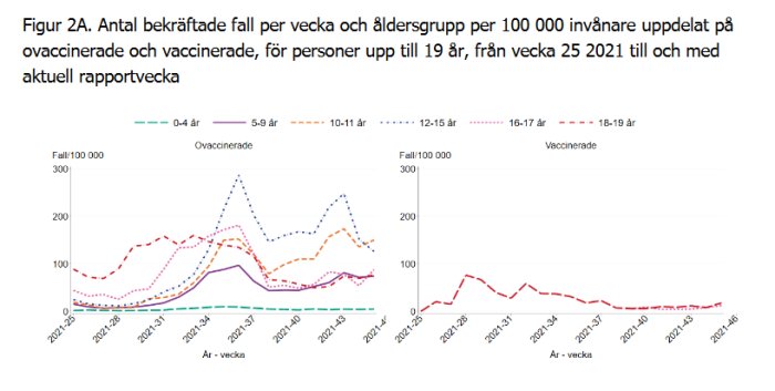 Linjediagram som visar antal bekräftade covid-19-fall per åldersgrupp och vaccinationsstatus i Sverige.