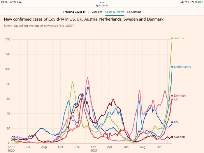 Graf över nya bekräftade COVID-19 fall i USA, Storbritannien, Österrike, Nederländerna, Sverige och Danmark.