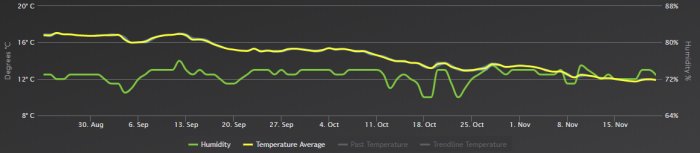 Graf över temperatur och luftfuktighet över tid med linjer som representerar medeltemperatur och luftfuktighet.