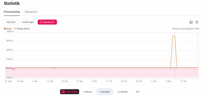 Prisutvecklingsgraf som visar en kraftig prishöjning under Black Week.