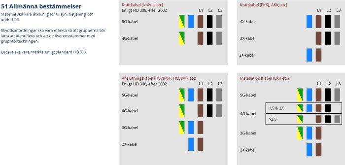 Diagram som visar markeringar för olika typer av kablar enligt standard HD308.