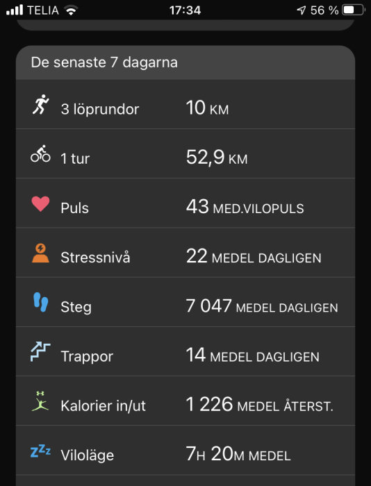 Skärmdump av fitness-tracker app som visar översikt av aktiviteter och hälsostatistik över de senaste 7 dagarna.