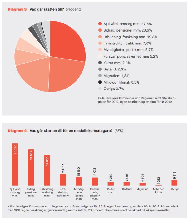 Cirkeldiagram och stapeldiagram som visar fördelningen av skatteutgifter i Sverige per kategori.
