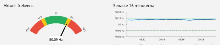 Diagram som visar aktuell frekvens på 50.09 Hz och frekvenstrender över de senaste 15 minuterna.