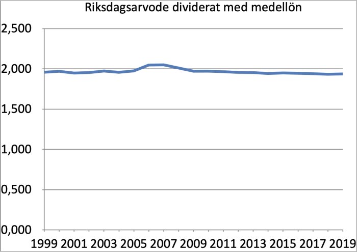 Linjediagram visar förhållandet mellan riksdagsarvoden och medellön över tid från 1999 till 2019.