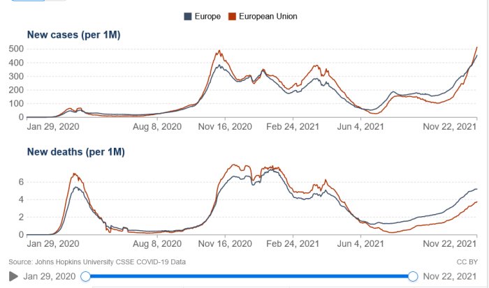 Grafer som visar nya COVID-19-fall och dödsfall per miljon i Europa och EU över tid tills den 22 november 2021.