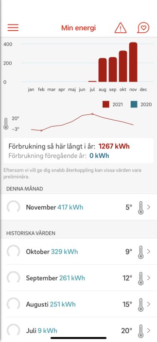 Skärmdump av energiförbrukningsdata som visar en ökning från 251 kWh i augusti till 417 kWh i november.