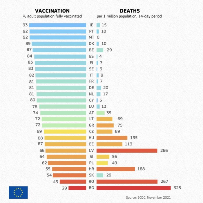 Diagram som jämför procentandelen fullt vaccinerade vuxna med antalet dödsfall per 1 miljon invånare under en 14-dagarsperiod i olika europeiska länder.