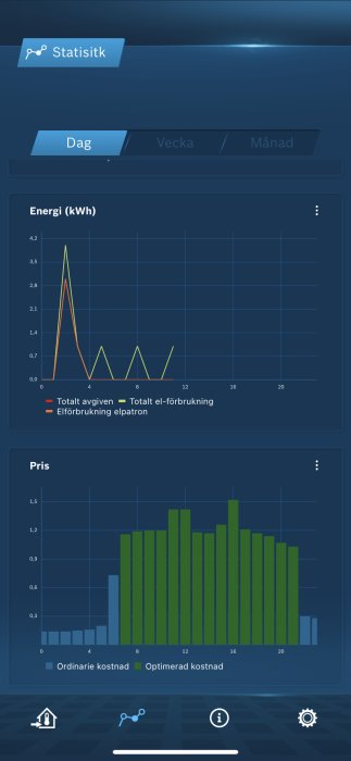 Skärmdump av appen visar grafer för energiförbrukning och kostnad med Bosch-elstyrning, med sänkt temperatur vid högt pris.