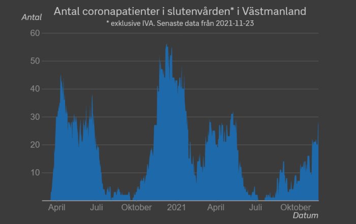 Diagram som visar antalet coronapatienter i slutenvården i Västmanland från april 2020 till november 2021, exkluderar IVA.