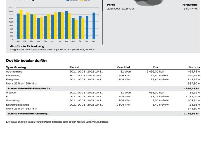 Elräkning med förbrukningsdiagram och specifikation för oktober 2021 från Vattenfall.