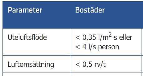 Tabell med ventilationsparametrar för bostäder, inklusive uteluftsflöde och luftomsättning.