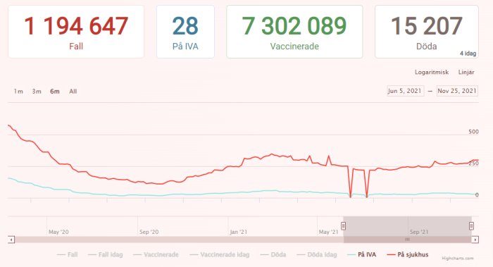 Graf som visar antal fall, på IVA, vaccinerade och döda över tid relaterat till sjukhusinläggningar.