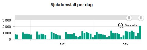 Histogram som visar dagliga sjukdomsfall över två månader med en ökning i det sista intervallet.