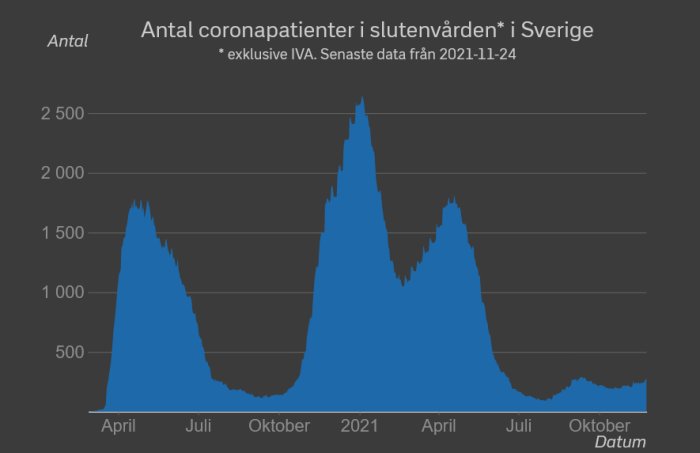 Diagram över antalet coronapatienter i slutenvården i Sverige, exklusive IVA, från april till oktober 2021, med tre vågor synliga.