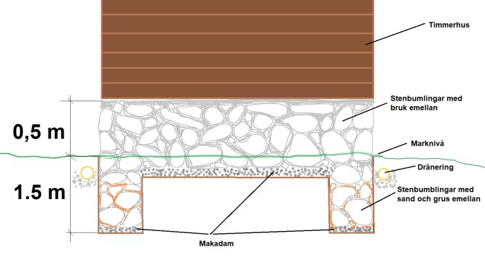 Illustration av konstruktion för stengrund med markeringar för timmerhus, makadam, stenbumlingar, bruk, marknivå och dränering.