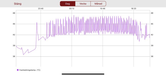 Graf över ojämn framledningstemperatur för en Nibe F370 värmepump.