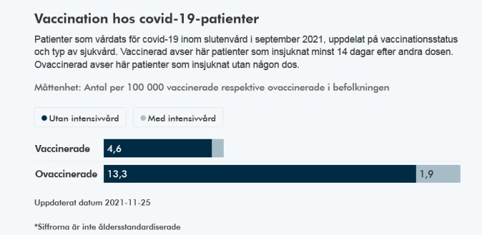 Statistikdiagram över Covid-19-patienter i sjukvård efter vaccinationsstatus per 100 000 personer, uppdaterat 2021-11-25.