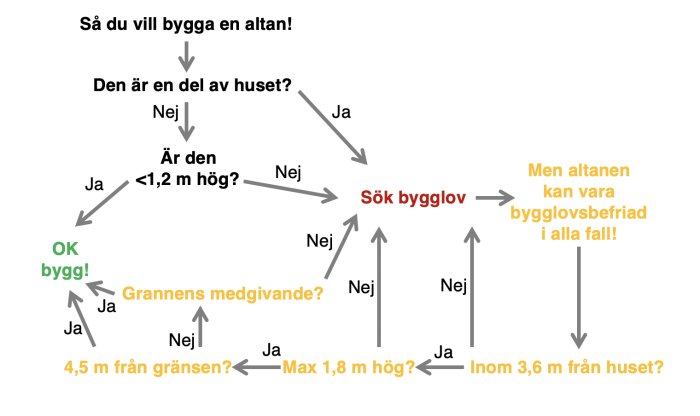 Flödesschema över när bygglov krävs för altaner med text och pilar som visar beslutsprocessen.
