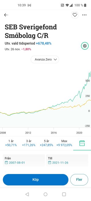 Graf som jämför utvecklingen av Avanza Zero och SEB Sverigefond Småbolag C/R mellan 2007 och 2021.