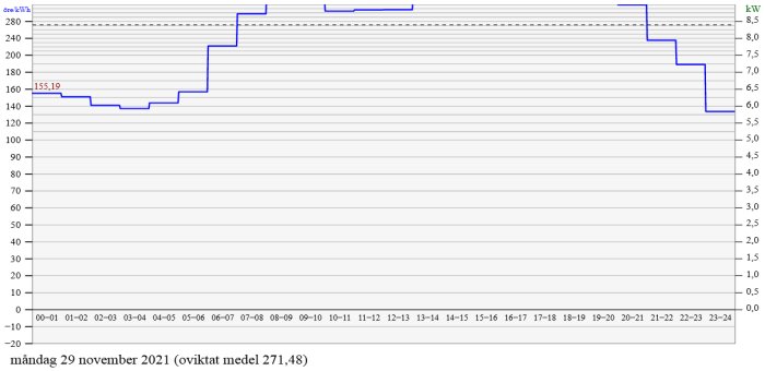 Linjediagram som visar elpriset i öre per kWh och förbrukning i kW över ett dygn, med skala som överskrids.