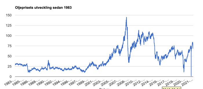 Linjediagram som visar utvecklingen av oljepriset från 1983 till 2021 med pristoppar och fall.