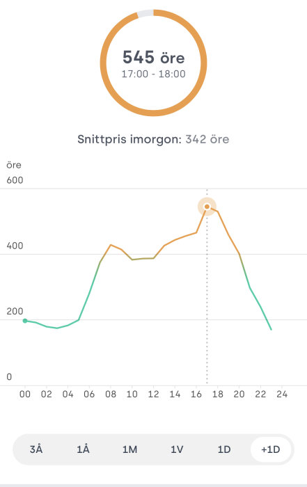 Graf som visar elpriset per öre över dygnet med en topp på 545 öre och genomsnittspriset för morgondagen.