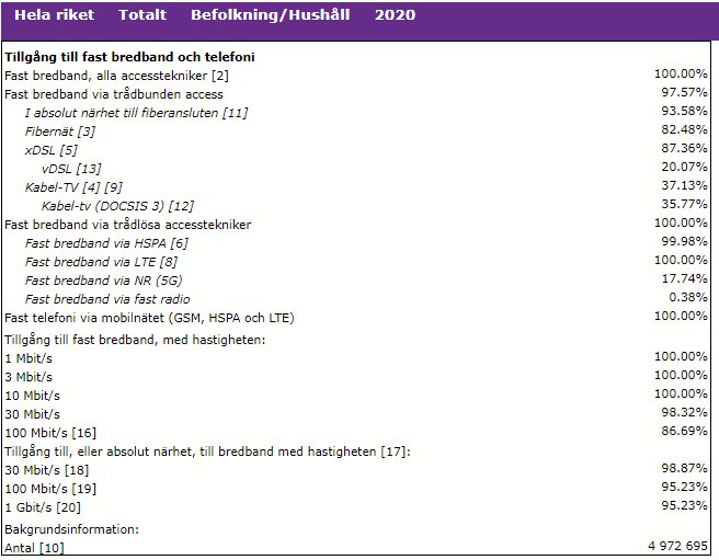 Tabell över tillgång till fast bredband och telefoni i Sverige 2020 med olika tekniker och hastigheter.