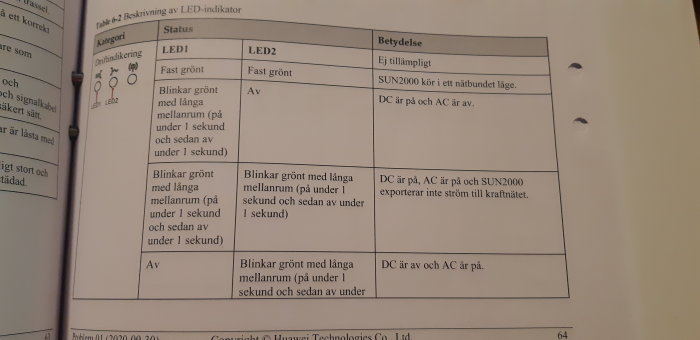 En sida ur en växelriktarmanual som visar LED-indikatorernas status och betydelser.