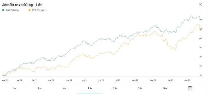 Linjediagram som jämför ettårig utveckling för PriorNilsson och SEB Sverigefonder med tydlig trendlinje.