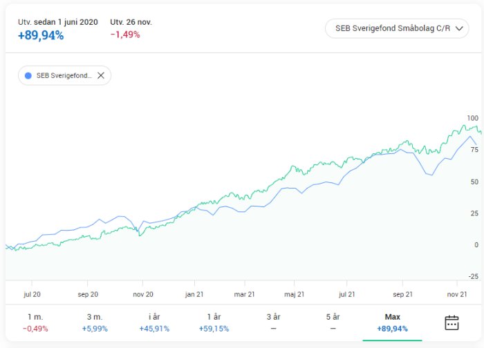 Graf som visar värdetillväxt för SEB Sverigefond Småbolag C/R med en ökning på 89,94% sedan juni 2020.