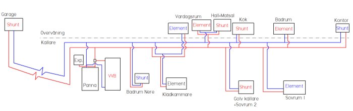 Schematisk bild av ett värmesystem med röda och blå linjer för varma och kalla rör, inklusive panna och shuntar.