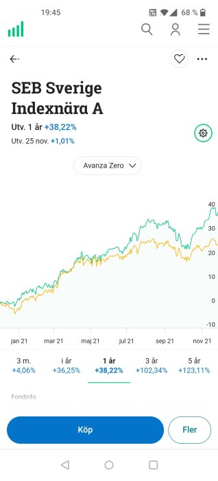 Graf över jämförelse mellan SEB Sverige Indexnära A och Avanza Zero fonder över ett år.