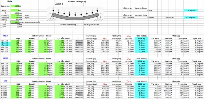 Schematisk illustration av balk med utbredd last och tabeller över olika balkprofiler med tekniska specifikationer och belastningsdata.