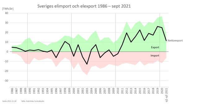 Graf som visar Sveriges elimport och -export från 1986 till september 2021, med nettoexport i grönt och import i rött.