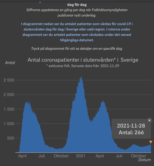 Area chart showing the number of COVID-19 patients in non-ICU care in Sweden, with a recent uptick as of November 29, 2021.