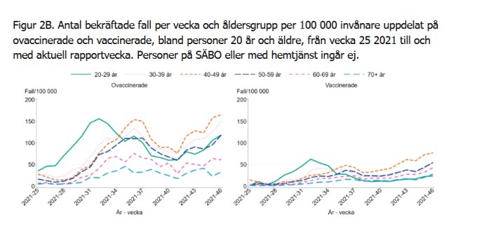Diagram som visar antal bekräftade COVID-19 fall per åldersgrupp och vaccinationsstatus.