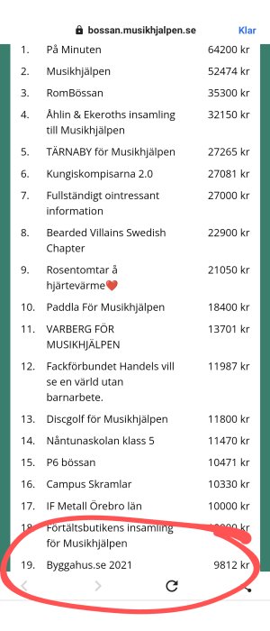 Insamlingslista för välgörenhet med "Byggahus.se 2021" på 19:e plats, omgiven av en röd cirkel.