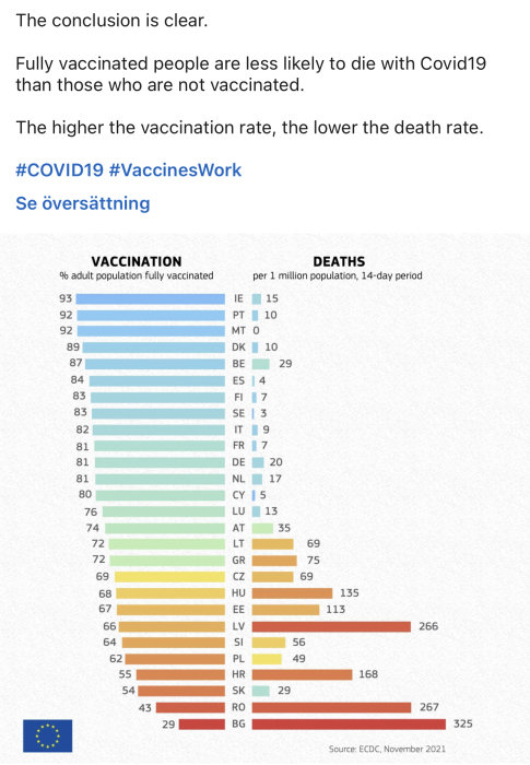 Graf som jämför andel fullvaccinerade och COVID-19-dödsfall per miljon invånare i olika EU-länder.