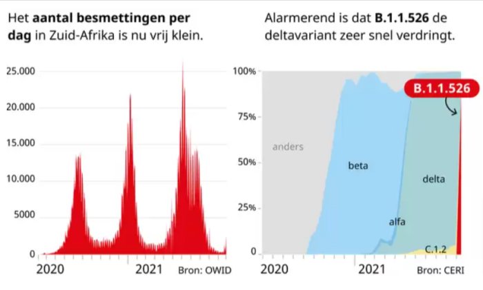 Graf över dagliga COVID-19 fall i Sydafrika med betoning på varianters spridning under 2020-2021.