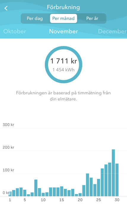 Diagram som visar daglig elkostnad med toppar i slutet av månaden, total kostnad 1 711 kr för 1 454 kWh.