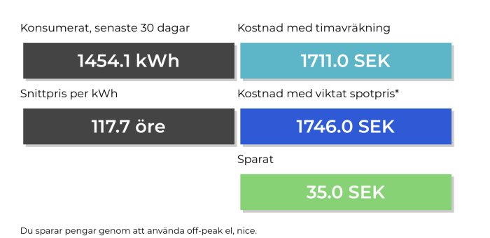 Elkostnadsjämförelse: förbrukning 1454.1 kWh, kostnad med timavräkning 1711 SEK, och 35 SEK sparat.