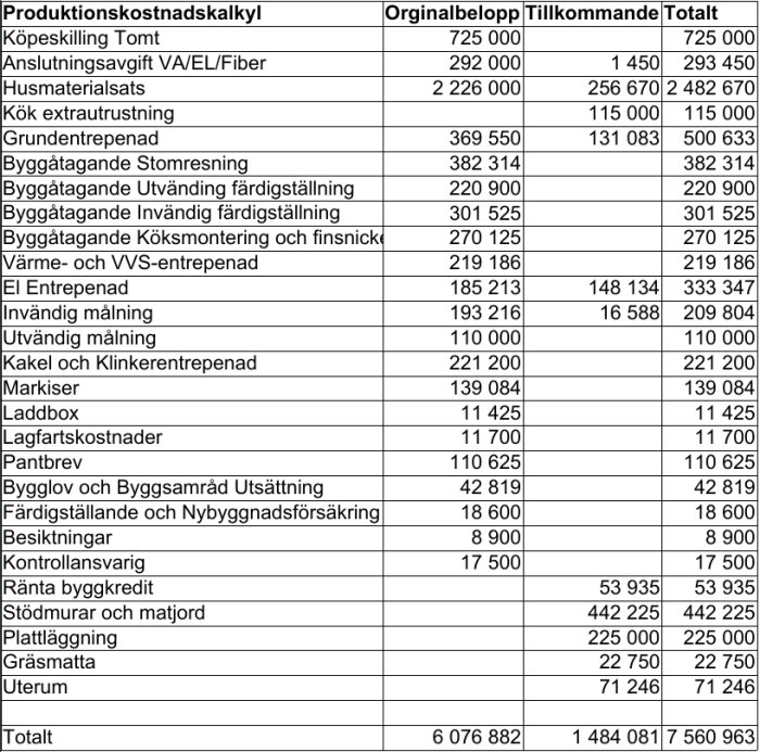 Kostnadskalkyl för byggprojekt med detaljerad uppdelning av originalbelopp och tillkommande kostnader.